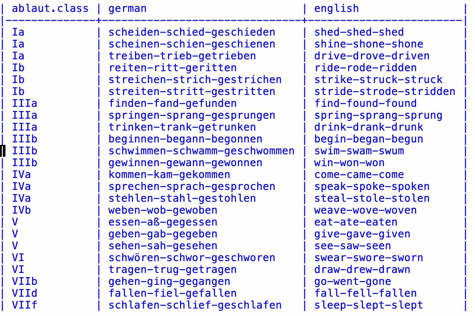 German strong verbs table